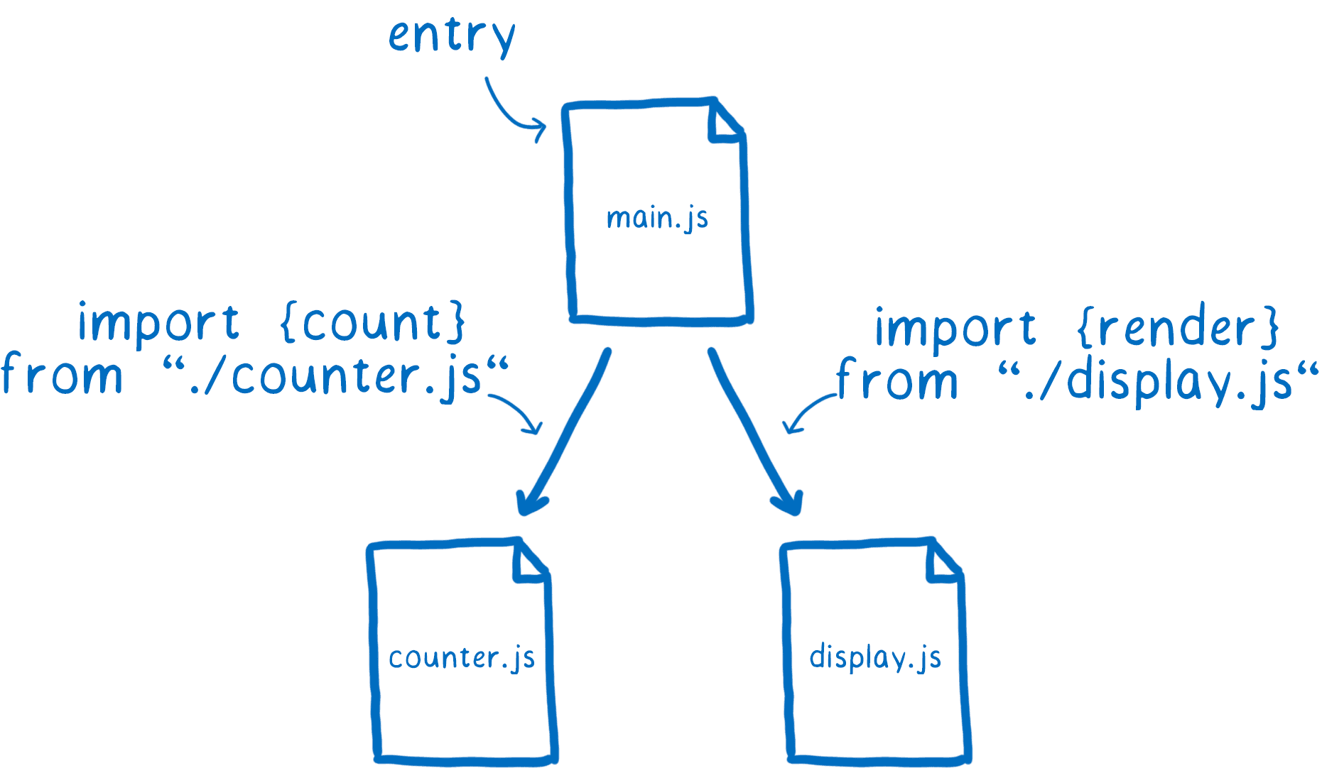 ES modules structure diagram